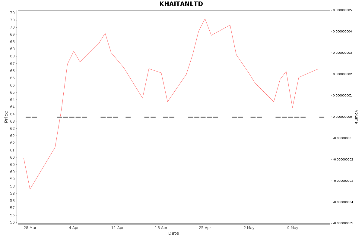 KHAITANLTD Daily Price Chart NSE Today